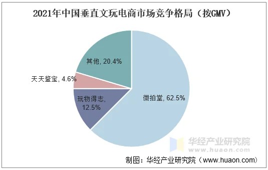 2021年中国垂直文玩电商市场竞争格局（按GMV）