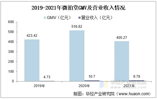 2019-2021年微拍堂GMV及营业收入情况