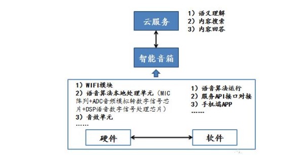 智能音箱工作原理是什么