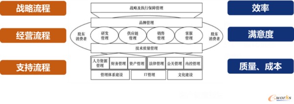 流程优化的目标
