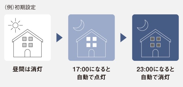 例）初期設定｜昼間は消灯▶17:00になると自動で点灯▶23:00になると自動で消灯