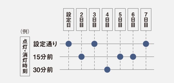 点灯・消灯時刻は「設定通り」、「15分間」、「30分前」の3パターンでランダムに変わります。（設定日は「設定通り」で動作します）