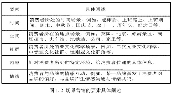 场景营销要素