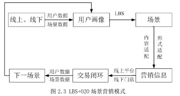 场景营销模式