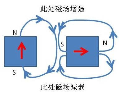 磁性冰箱贴里的有趣物理学