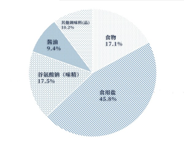 中国餐厅菜肴中的钠来源。研究截图，健康时报编译