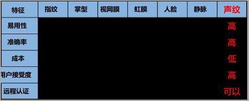  src="//img.hqew.com/File/Images/0-9999/0/HR/201752510492547740.jpg" /></p><br>调查，愿意用语音控制家居的用户占比排名第二，仅落后于APP/电脑控制0.43%，其他集中控制方式分布相对则比较均匀。相比于APP控制，语音控制的便利程度更高。比如电灯开关，如果使用APP控制，在操作前，还需要先打开APP，然后触摸点击开关，再退出APP，而使用语音控制，只需要说一声"关灯"即可，孰难孰易，轻而易见。<br><br>现在能够实现语音控制的方案商很多，但实际使用起来，却千差万别。说到底，智能家居中的语音控制，核心难点在于远场识别。尤其是在控制电视、空调的时候，用户一般都离设备比较远，因此远场语音识别在智能家居环境下，堪称杀手级技术。目前，思必驰采用"麦克风阵列"技术，已经能够做到远场5米识别率达到92%以上，能够满足基本的家庭生活需求。<br><br>声纹识别，让产品"认主"<br><br>所谓声纹识别，包括说话人辨认和说话人确认。前者用来判断某段语音是哪一个人所说;后者用来确认某段语音是否是指定人所说。声纹识别在工业军事上的运用非常广泛，在民用范围里，尤其是智能家居行业，主要运用在一些风险控制领域，包括安防系统、密码识别、账户登录等。<br><br><p><img alt=