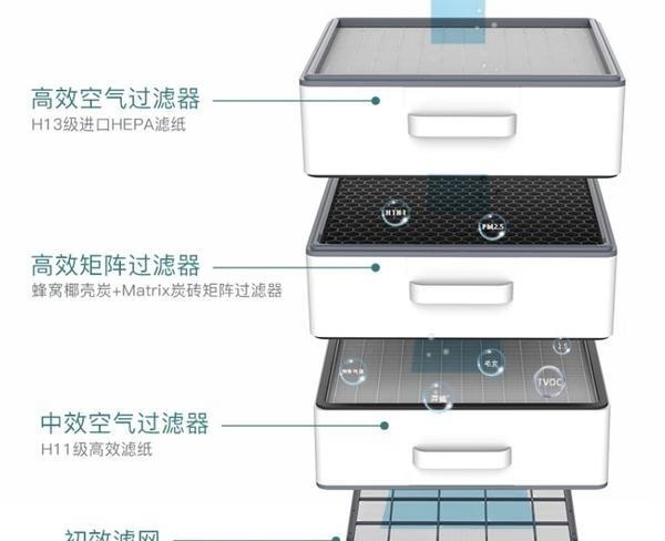 空气净化器滤网，最理想的顺序到底应该是怎样的？-有驾