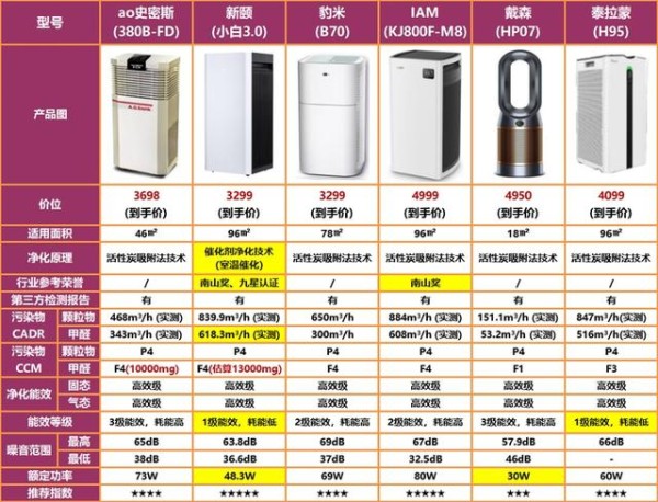 空气净化器24小时运行会加快滤芯的损耗吗？-有驾