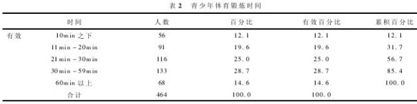 青少年体育锻炼时间