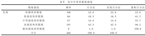 青少年体育锻炼强度