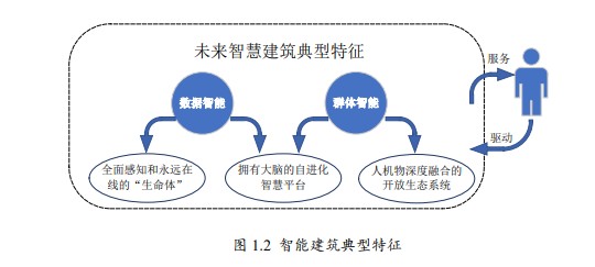 智能建筑