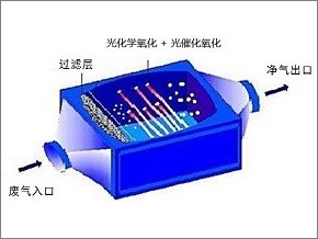 UV光解净化装置
