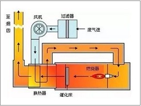 催化燃烧装置