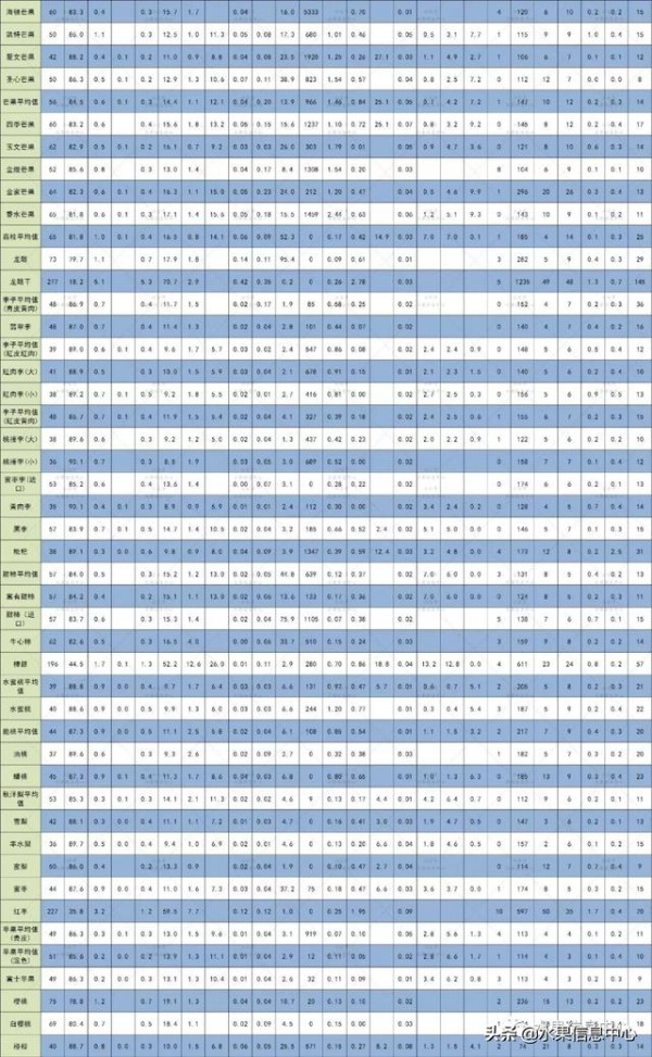 史上最权威的120种水果营养元素表