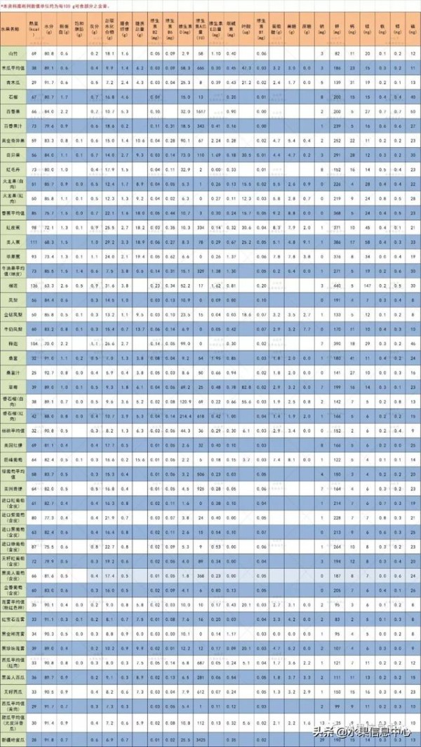 史上最权威的120种水果营养元素表