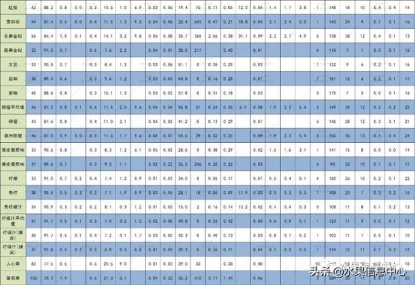 史上最权威的120种水果营养元素表