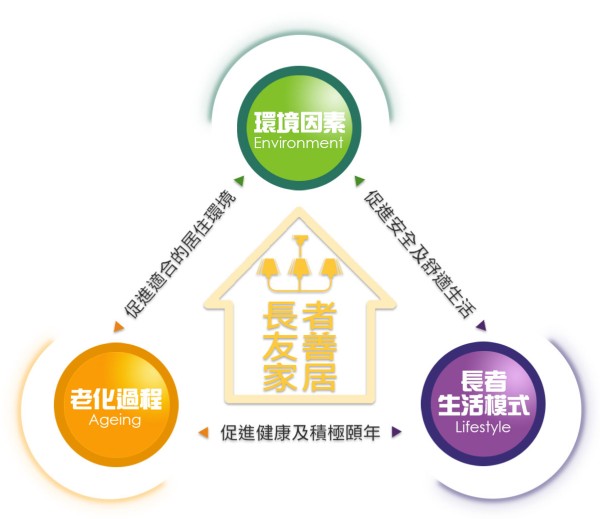 長者友善家居圖片:「長者友善家居」旨在締造一個適合長者居住的家居環境，從環境因素、生活模式及老化過程三方面著手，讓長者安全及舒適地安享晚年。