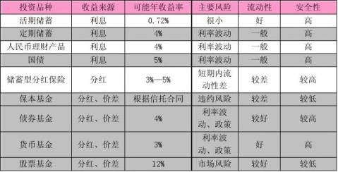 我的家庭理财规划