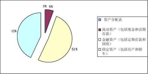 我的家庭理财规划
