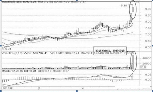 图2-15 川化股份日成交量图
