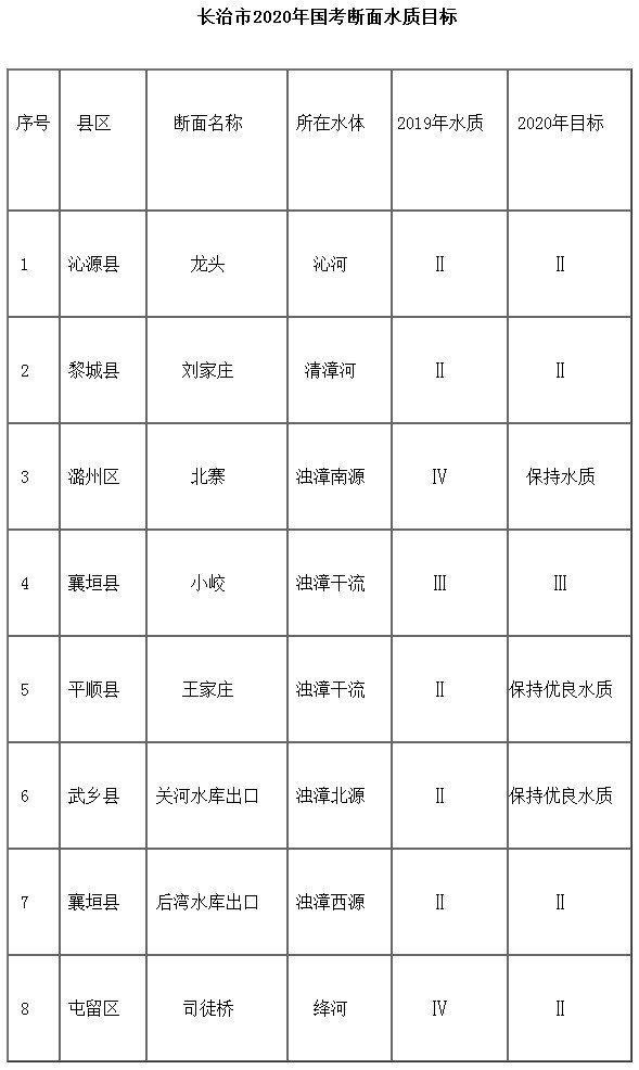 山西省长治市2020年水污染治理攻坚方案