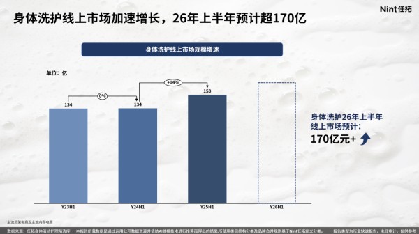 身体洗护线上市场加速增长,26年上半年预计超170亿