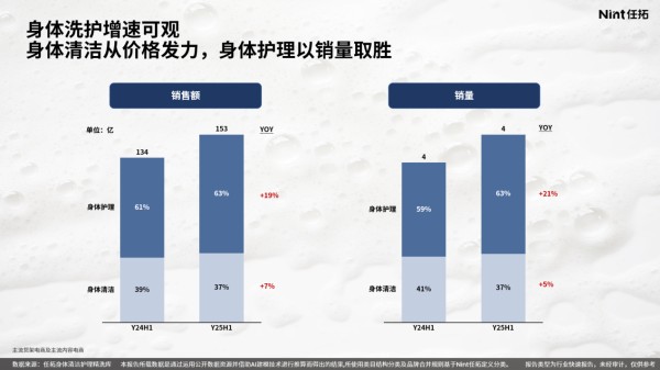 身体洗护增速可观身体清洁从价格发力,身体护理以销量取胜