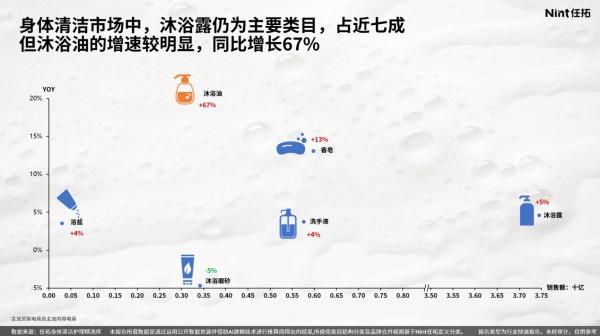 身体清洁市场中,沐浴露仍为主要类目,占近七成但沐浴油的增速较明显