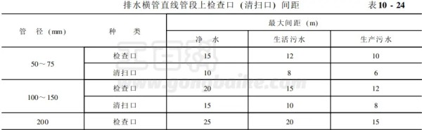 室内排水管道检查口、检查井设置的规定