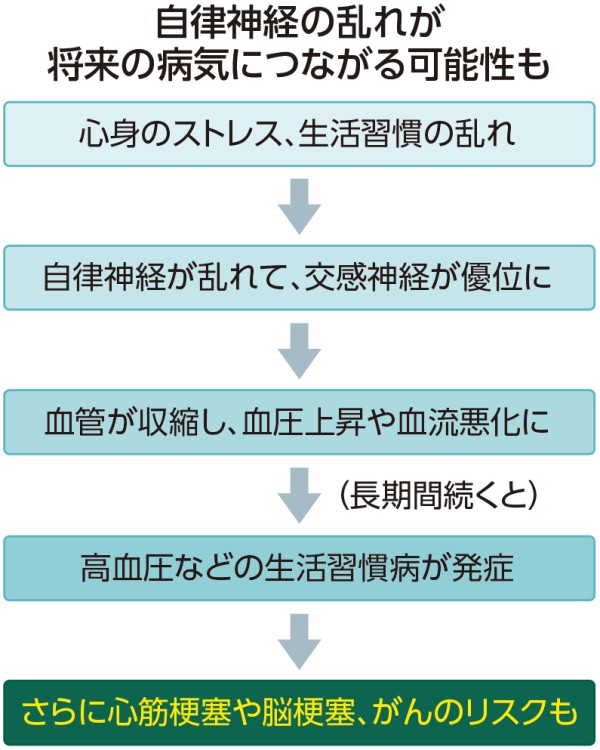 自律神経の乱れと将来の病気のリスク
