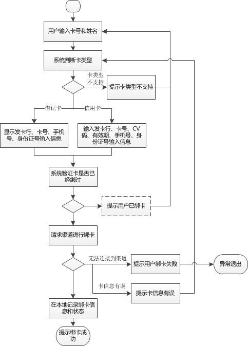 剖析快捷支付的产品流程