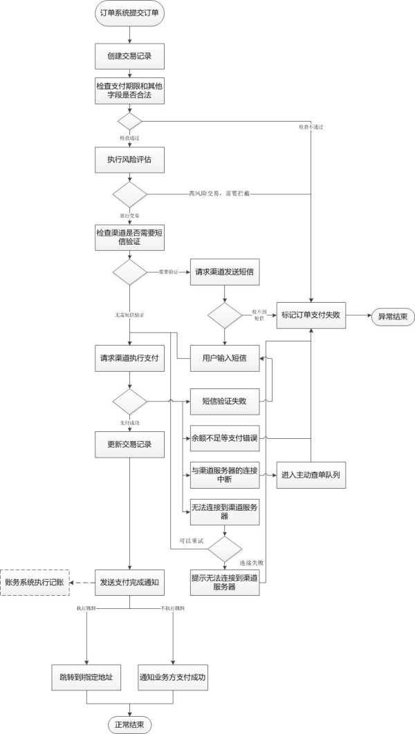 剖析快捷支付的产品流程