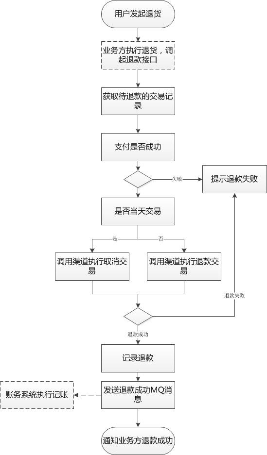 剖析快捷支付的产品流程