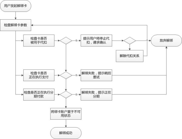 剖析快捷支付的产品流程
