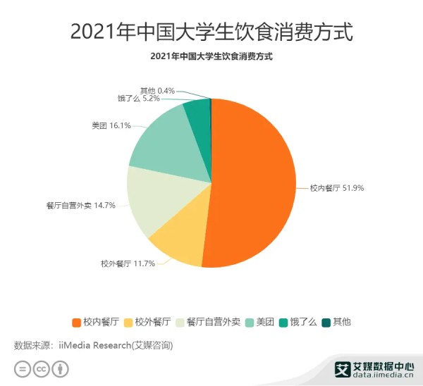 2021年中国大学生饮食消费方式