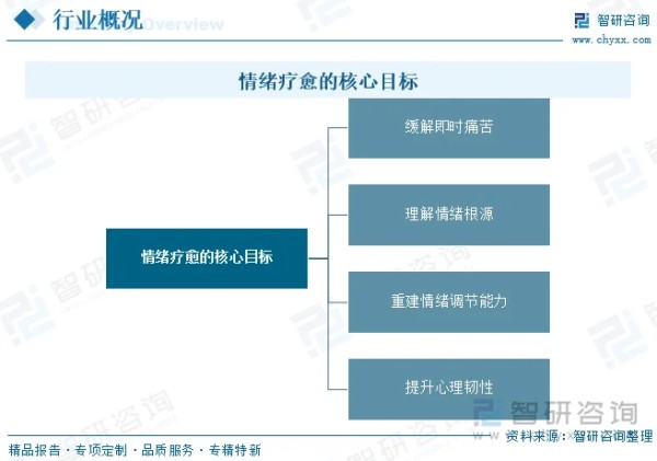 情绪疗愈的核心目标