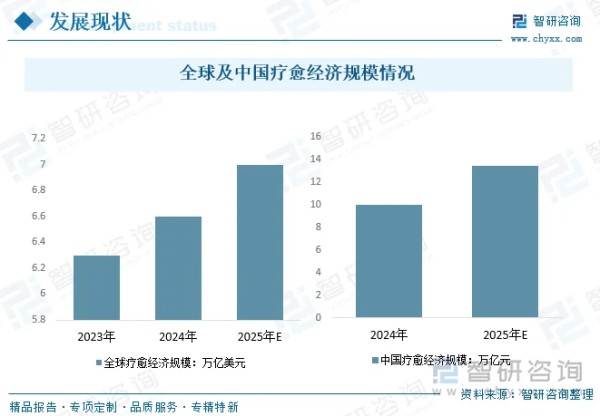 全球及中国疗愈经济规模情况