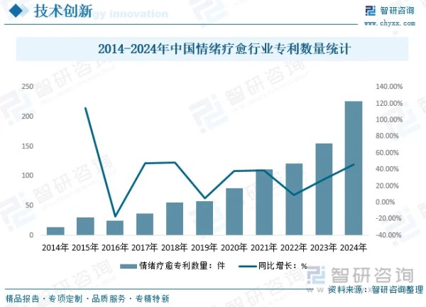 2014-2024年中国情绪疗愈行业专利数量统计
