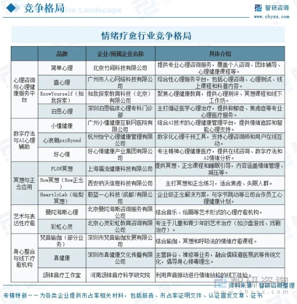 情绪疗愈行业竞争格局