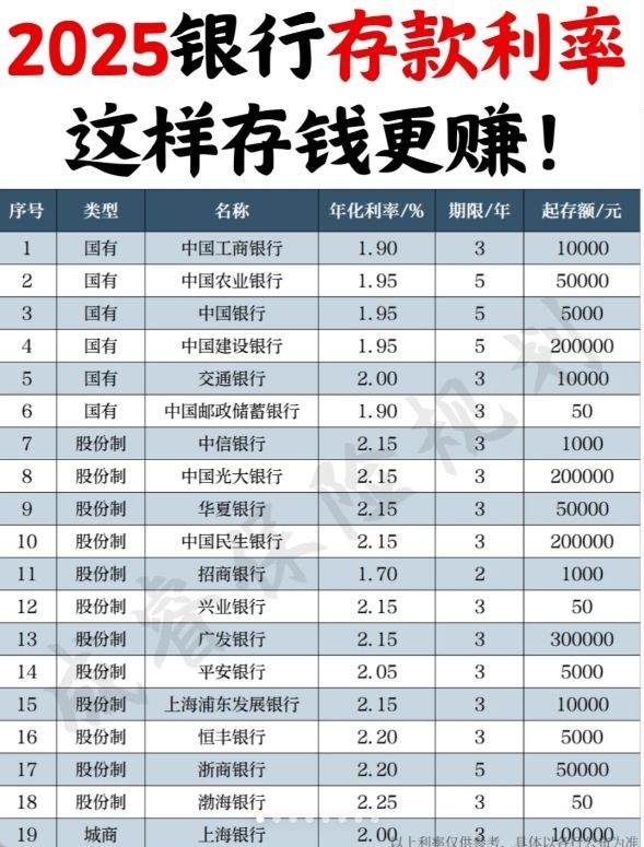 2025银行存款利率哪家高？这样存钱更赚