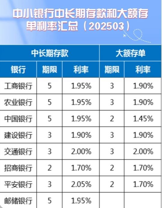 2025年3月商业银行中长期存款和大额存单利率
