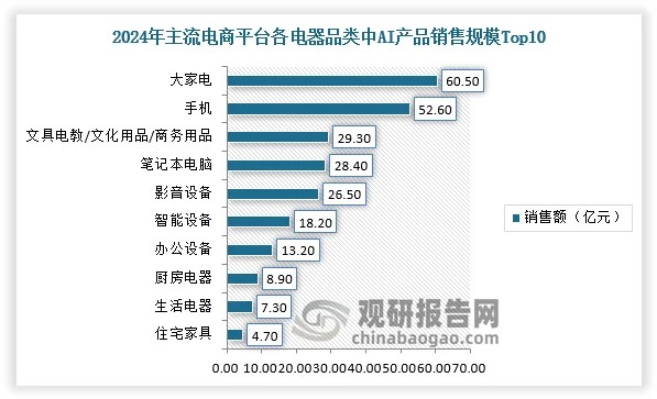 根据相关资料可知,在2024年主流电商平台各电器品类中AI产品销售规模Top10中,大家电销售额60.5亿元位居榜首,厨房电器、生活电器、住宅家具销售额分别为8.9亿元、7.3亿元、4.7亿元。