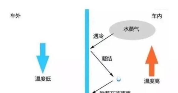 冬天车窗起雾怎么办?冷风除雾是最傻的,老司机教你一招-有驾