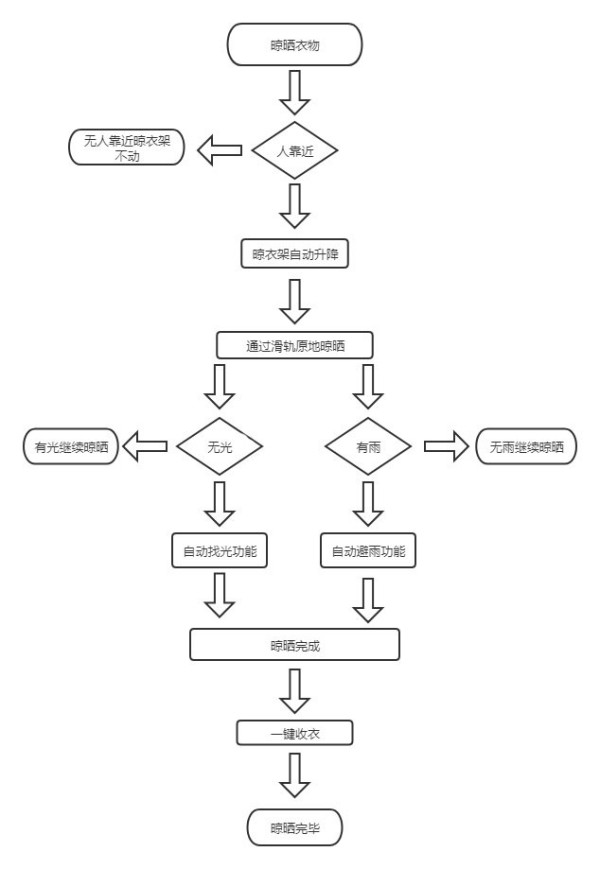智能晾衣架工作流程图、智能晾衣架设计流程图、自动升降式晾衣架工作流程图、自动升降式晾衣架设计流程图、智能环境感知晾衣架工作流程图、智能环境感知晾衣架设计流程图