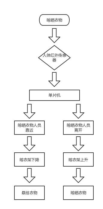 智能晾衣架自动升降功能流程图、智能环境感知晾衣架自动升降功能流程图、自动升降式晾衣架自动升降功能流程图、自动升降功能流程图