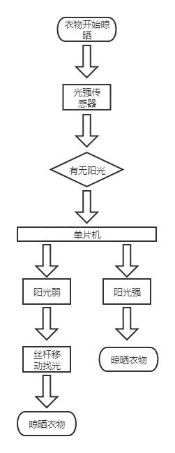 自动找光功能流程图、智能晾衣架自动找光功能流程图、智能环境感知晾衣架自动找光功能流程图、自动升降式晾衣架自动找光功能流程图