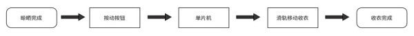 一键收衣功能流程图、智能晾衣架一键收衣功能流程图、智能环境感知晾衣架一键收衣功能流程图、自动升降式晾衣架一键收衣功能流程图