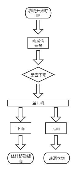 自动避雨功能流程图、智能晾衣架自动避雨功能流程图、智能环境感知晾衣架自动避雨功能流程图、自动升降式晾衣架自动避雨功能流程图