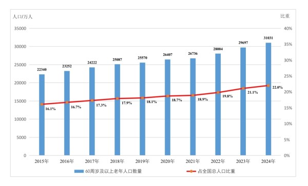 图为2015—2024年全国 60 周岁及以上老年人口数量及占全国总人口比重